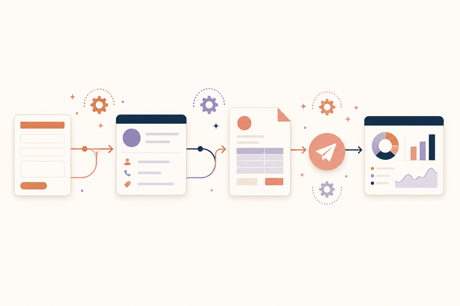 A form feeding a CRM record, an invoice, an email, and a dashboard through automated connections